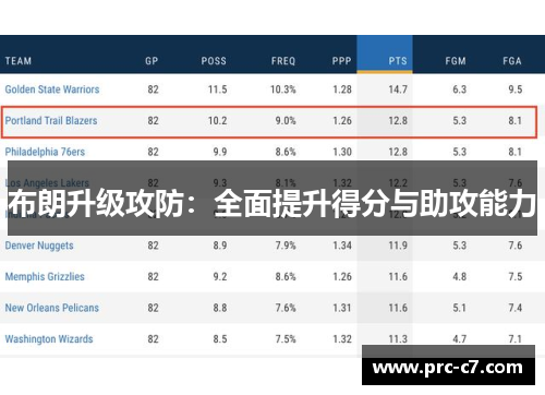 布朗升级攻防：全面提升得分与助攻能力
